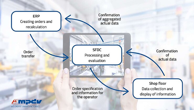 Shop Floor Data Collection