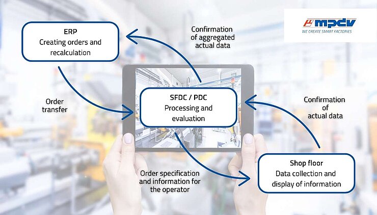 Shop Floor Data Collection