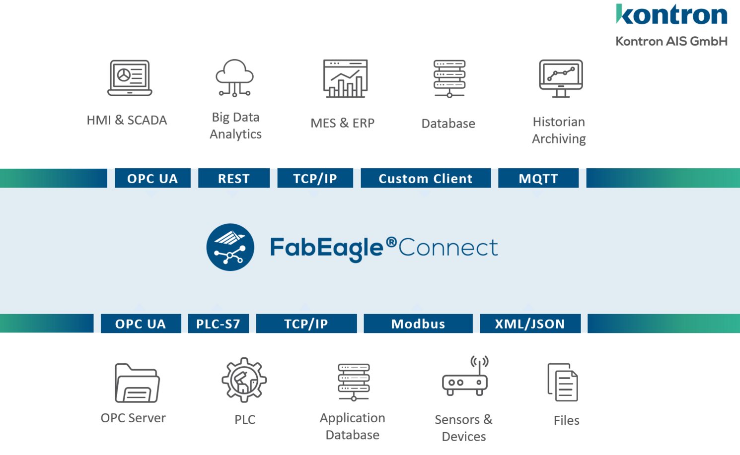 mApp Kontron AIS Fabeagle Connect overview