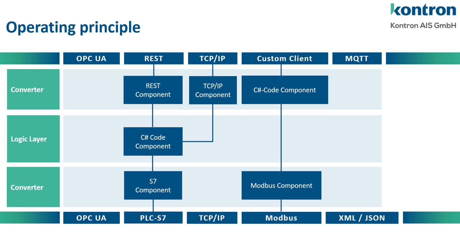 mApp Kontron AIS Fabeagle Connect principle