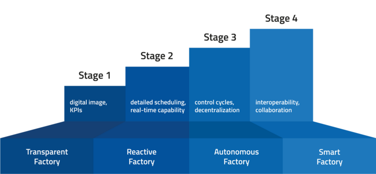MPDV four stage model smart factory 
