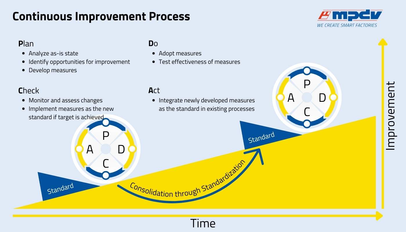 PDCA cycle and Continuous Improvement Process (CIP)