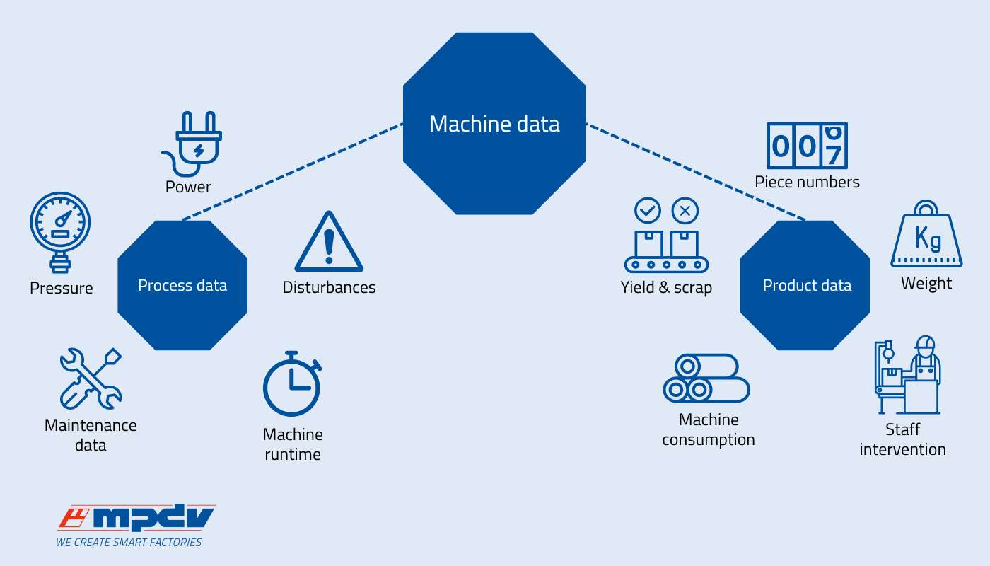 Detailed machine data (Source: MPDV)