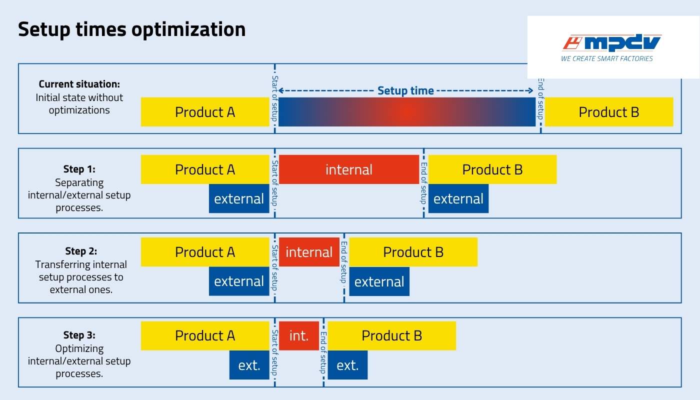 Setup time optimization process. (Source: MPDV)