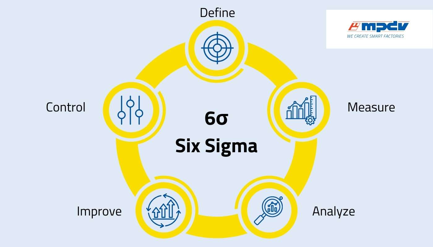 The Six Sigma methodology has five phases. (Source: MPDV)