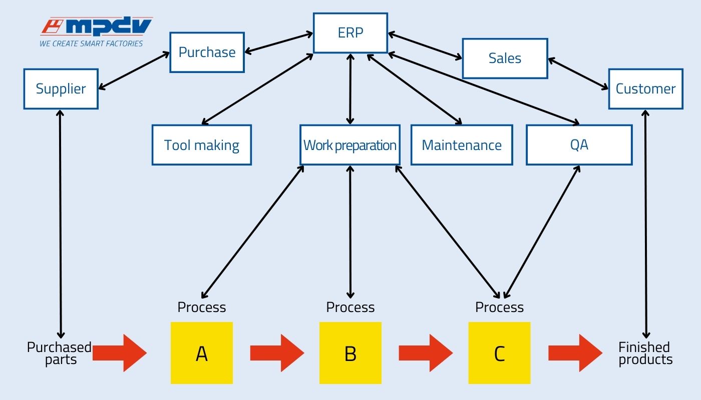 Simplified presentation of a value stream mapping. (Source: MPDV in line with "The Perfect Production. Manufacturing Excellence in the Smart Factory")