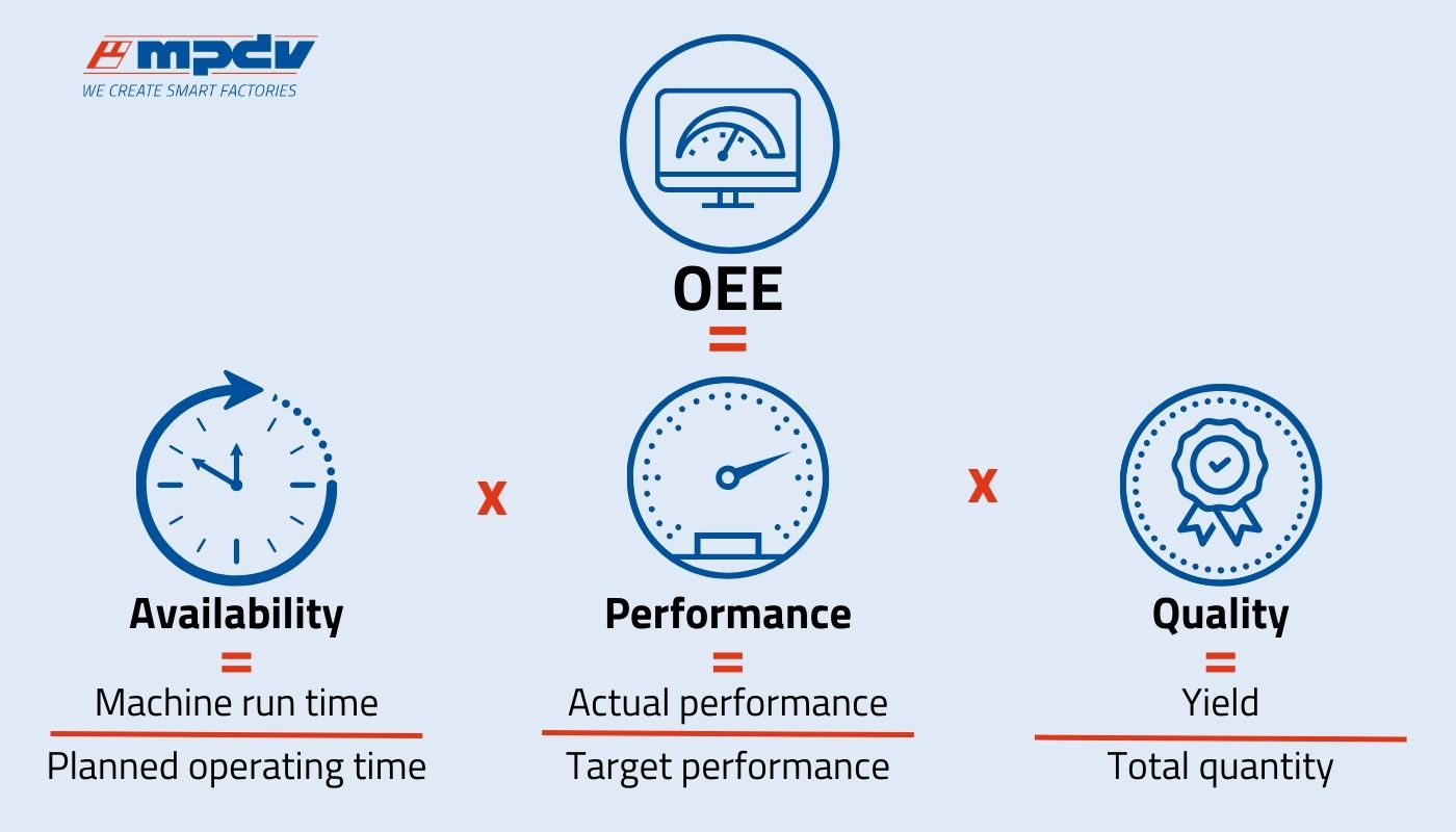 The Overall Equipment Effectiveness can be calculated using the formula availability rate × performance level × quality rate = OEE