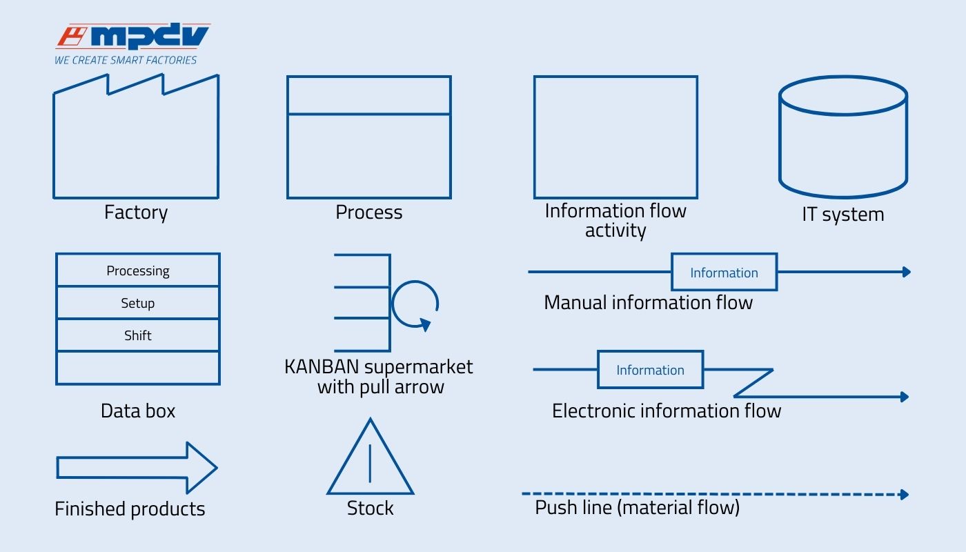 Important symbols of a value stream mapping (Source: MPDV in line with "The Perfect Production. Manufacturing Excellence in the Smart Factory")