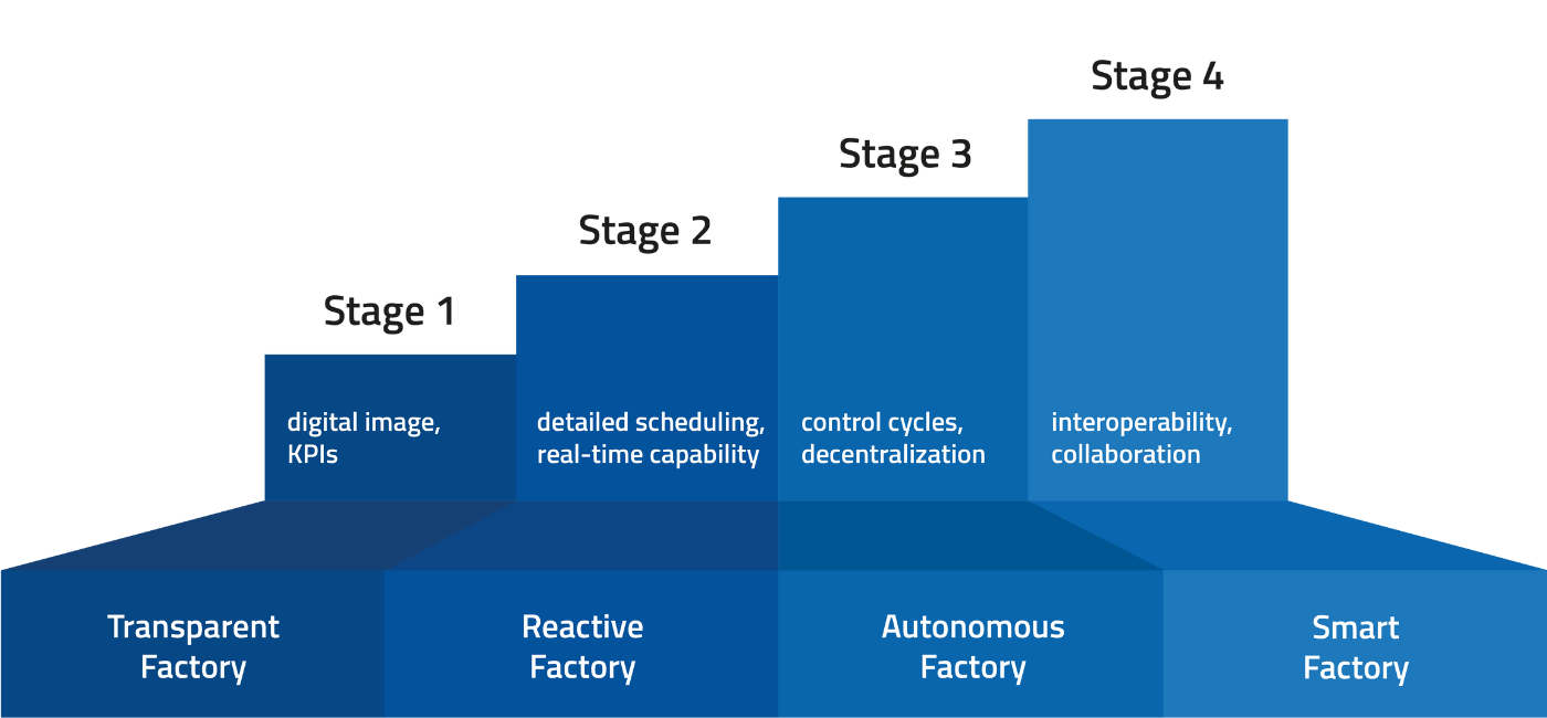 MPDV four stage model smart factory 