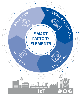 MPDV Smart Factory Elements